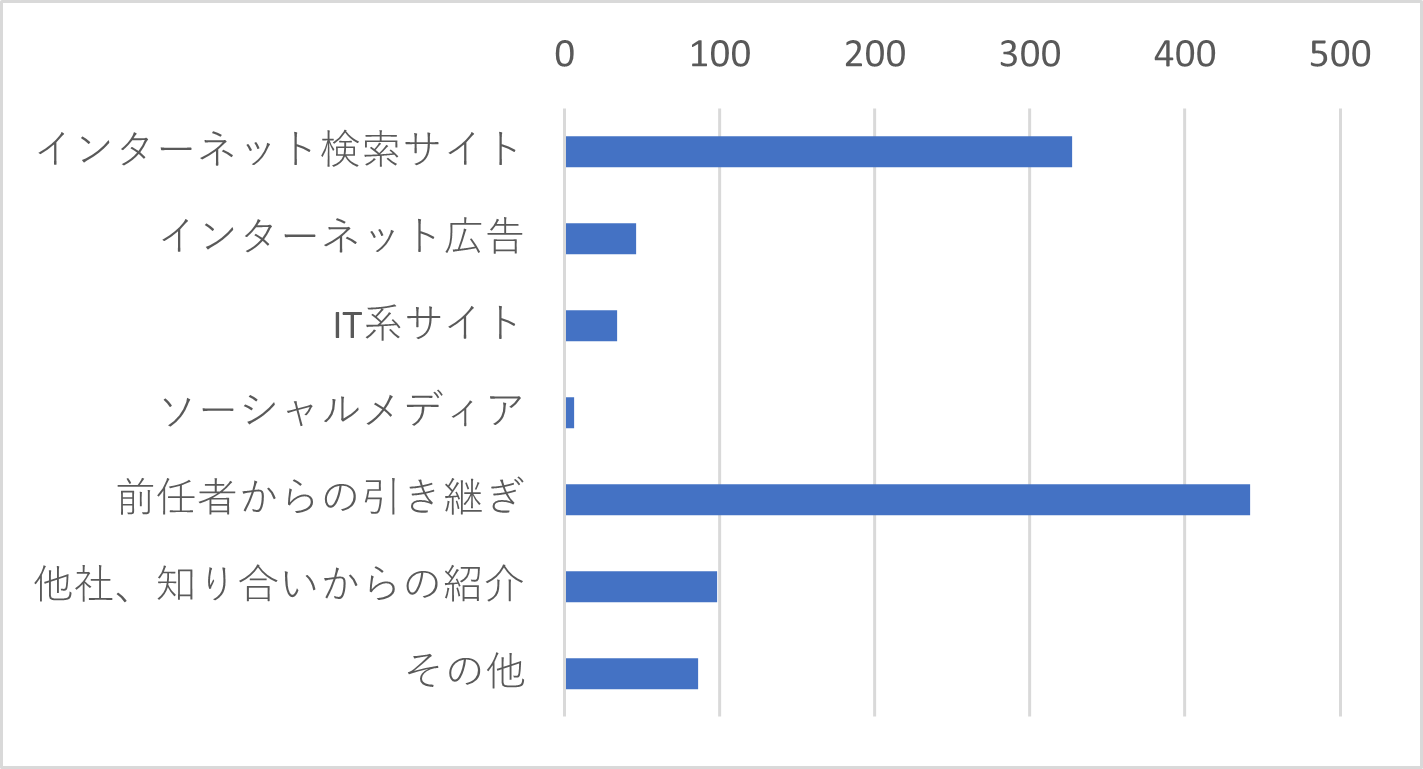 Q1　J-MOTTOサービスを知っていただいたきっかけをお選びください。