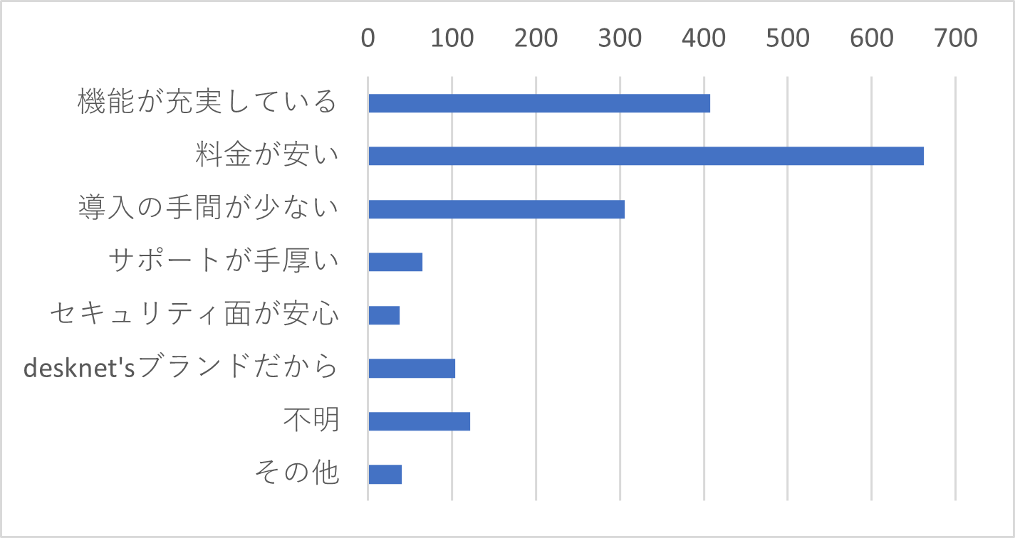 Q2　J-MOTTOサービスをお選びいただいた理由をお教えください。