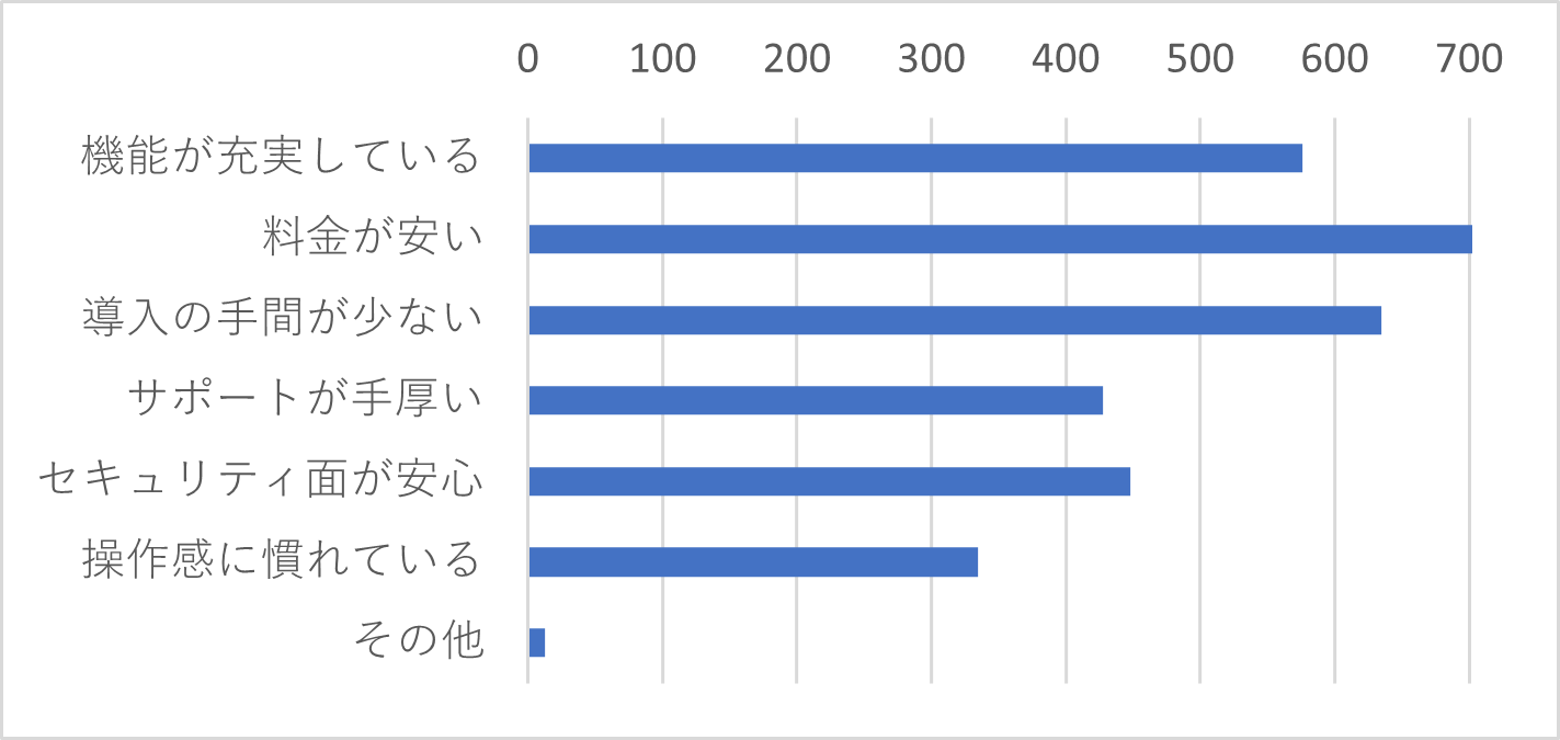 Q4　IT製品を導入する際に重視することを教えてください。（複数選択可）