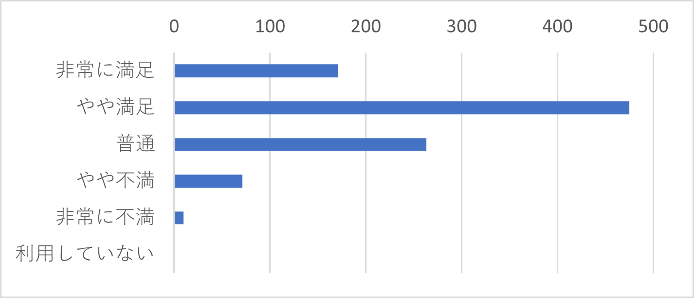 Q5　J-MOTTOサービスの満足度をお選びください。