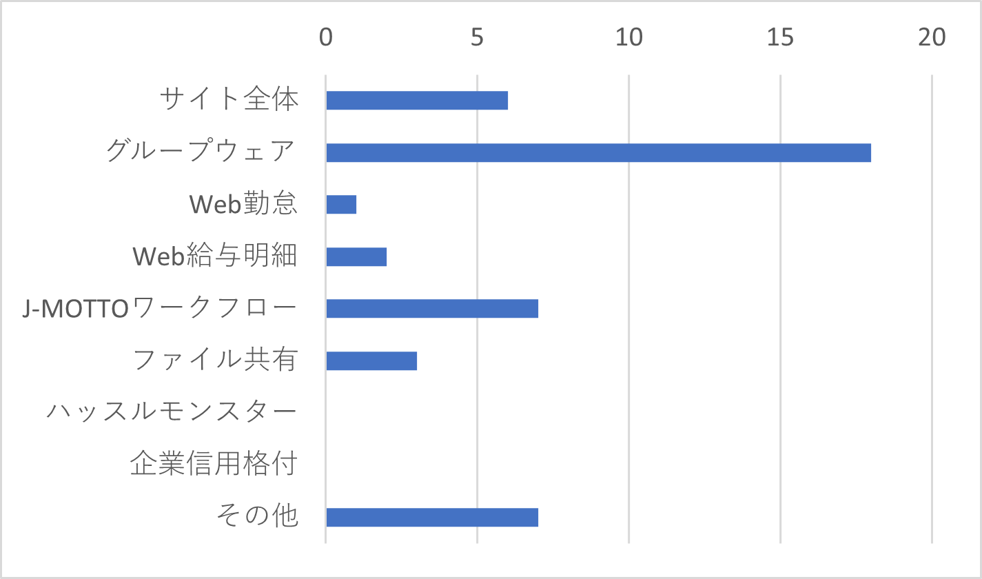 Q6-1 　Q6で「使いづらい」を選択した方はその理由に当てはまるサービスをすべてお選びください。（複数選択可）