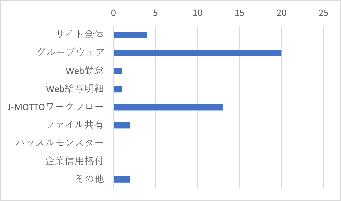 Q6-2　Q6で「設定が難しい」を選択した方はその理由に当てはまるサービスをすべてお選びください。（複数選択可）