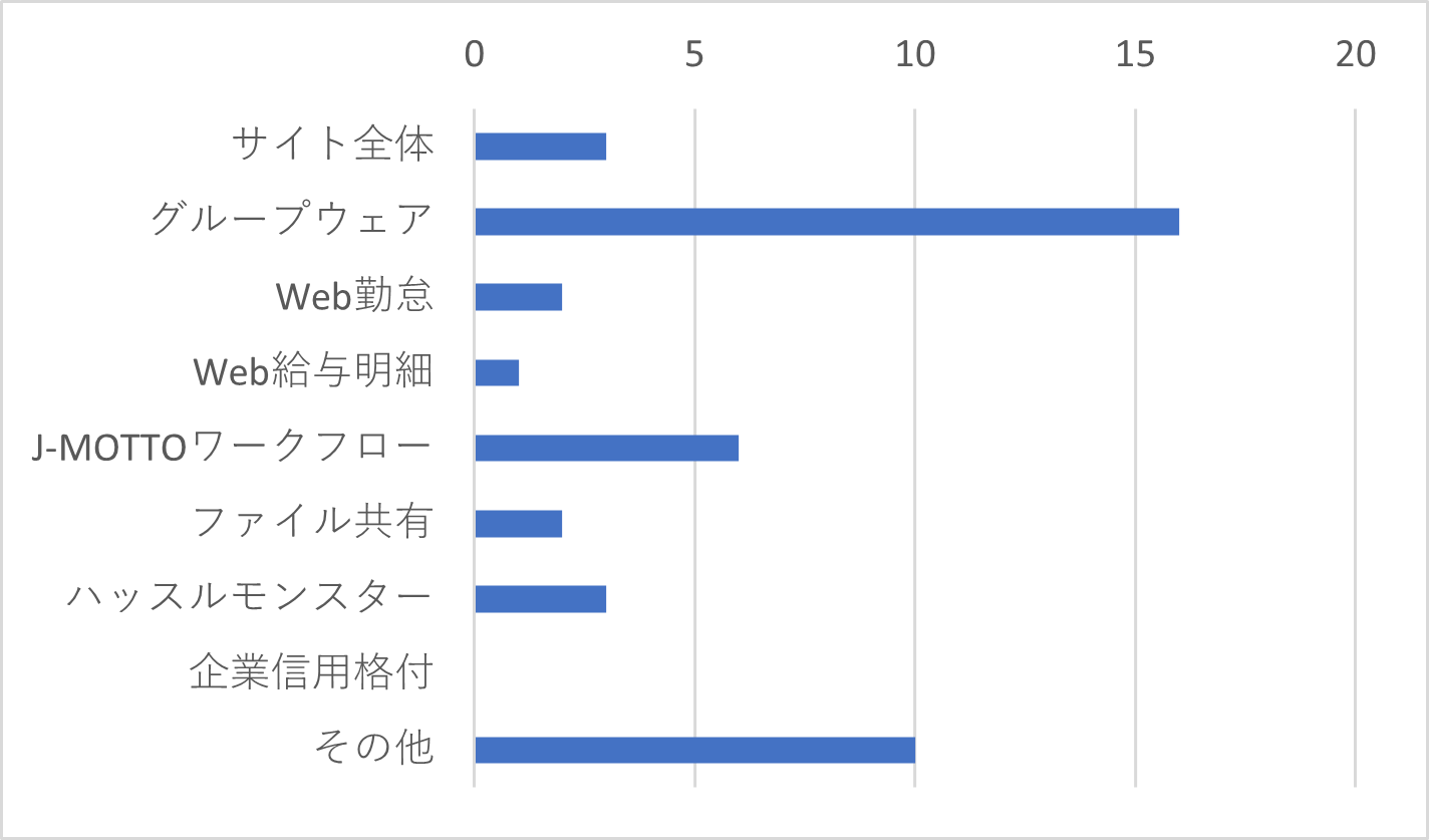 Q6-3　Q6で「欲しい機能が無い」を選択した方はその理由に当てはまるサービスをすべてお選びください。（複数選択可）