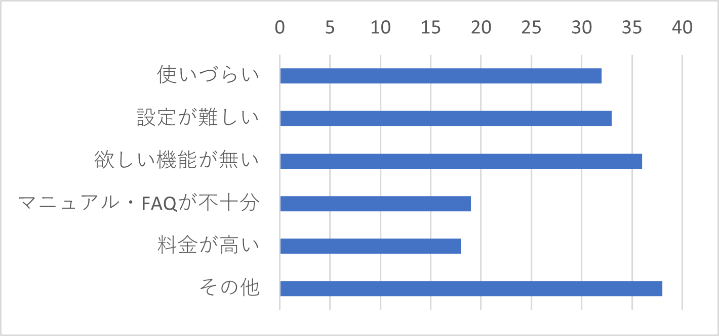 Q6　Q5で「非常に不満・やや不満」を選択した方は、その理由に当てはまるものをすべてお選びください。（複数選択可）