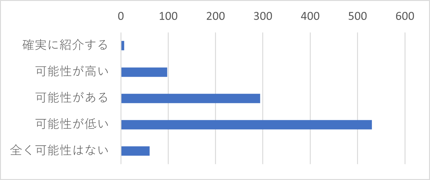 Q8　J-MOTTOのサービスを他の方にご紹介したいと思いますか。