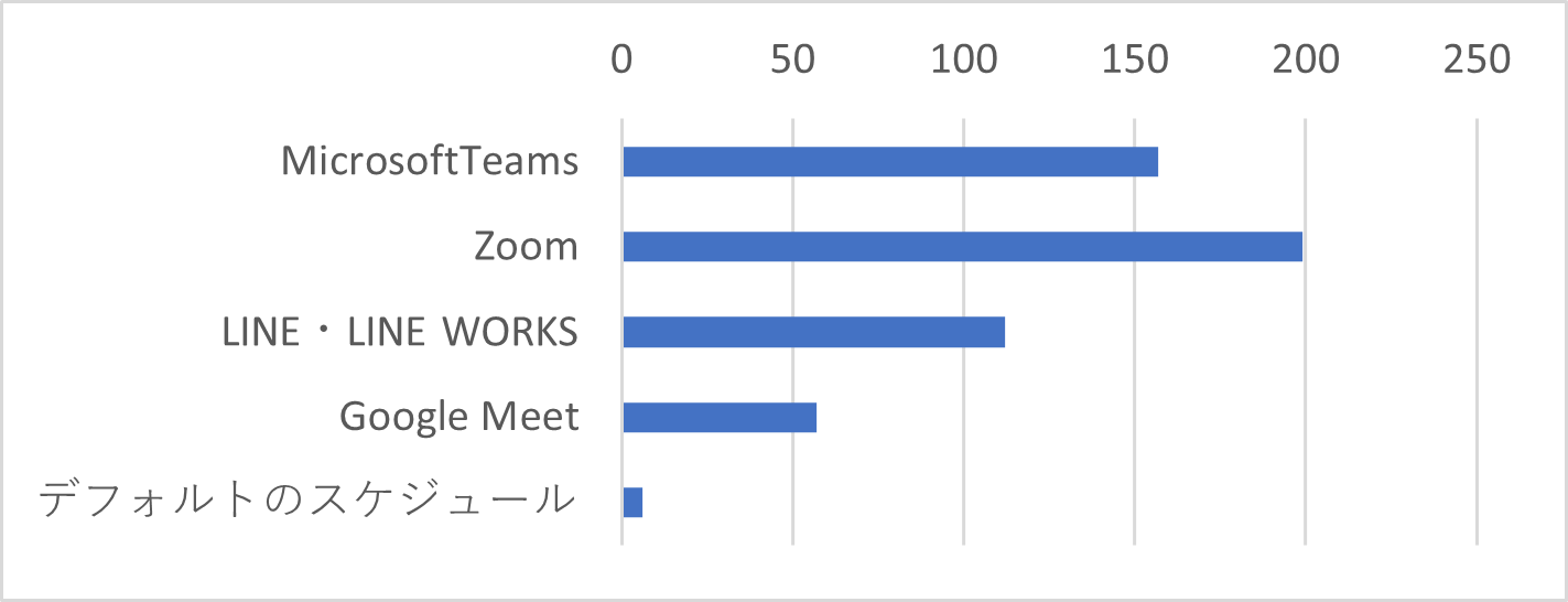 Q9-1　Q9で「情報共有ツール」を選択した方は、ご利用中のサービスがあればお選びください。（複数選択可）