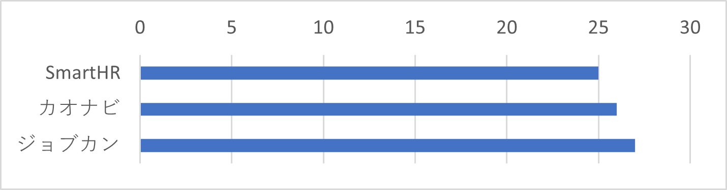 Q9-2　Q9で「人事系」を選択した方は、ご利用中のサービスがあればお選びください。（複数選択可）