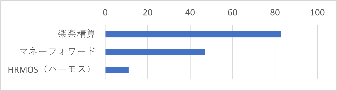 Q9-3　Q9で「経理系」を選択した方は、ご利用中のサービスがあればお選びください。（複数選択可）