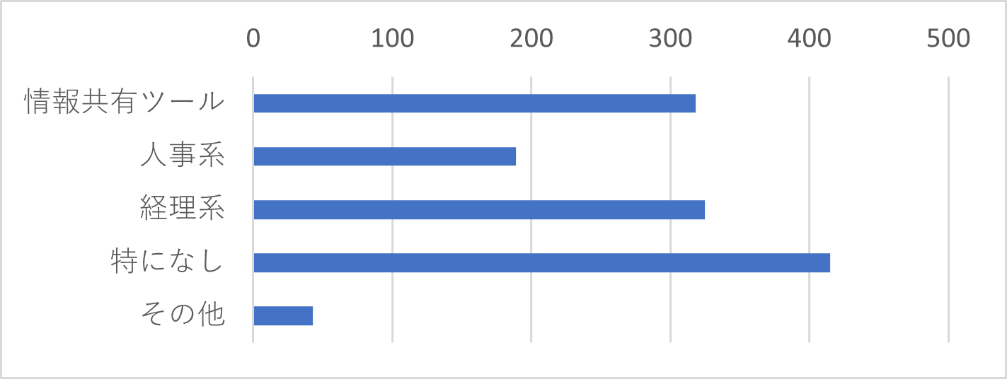 Q9　J-MOTTOのほかに利用中の他社サービスがあれば差し支えない範囲でお聞かせください。（複数選択可）