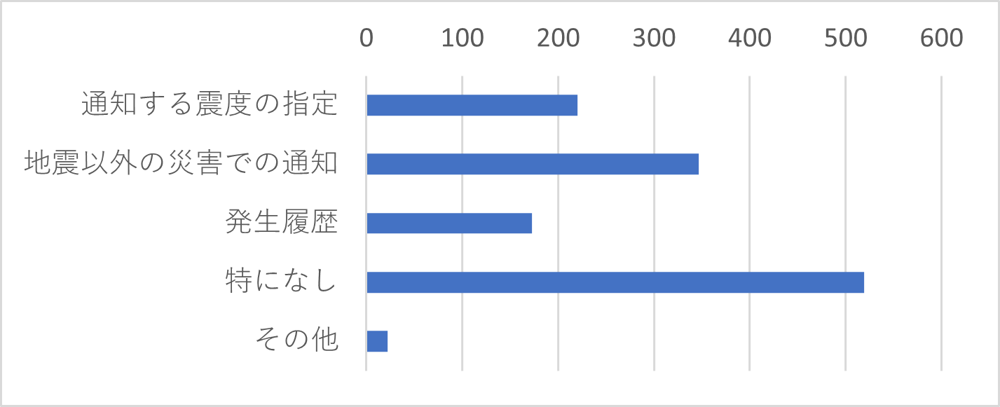 Q11　安否確認メールの自動配信機能について、追加してほしい機能をお聞かせください。（複数選択可）