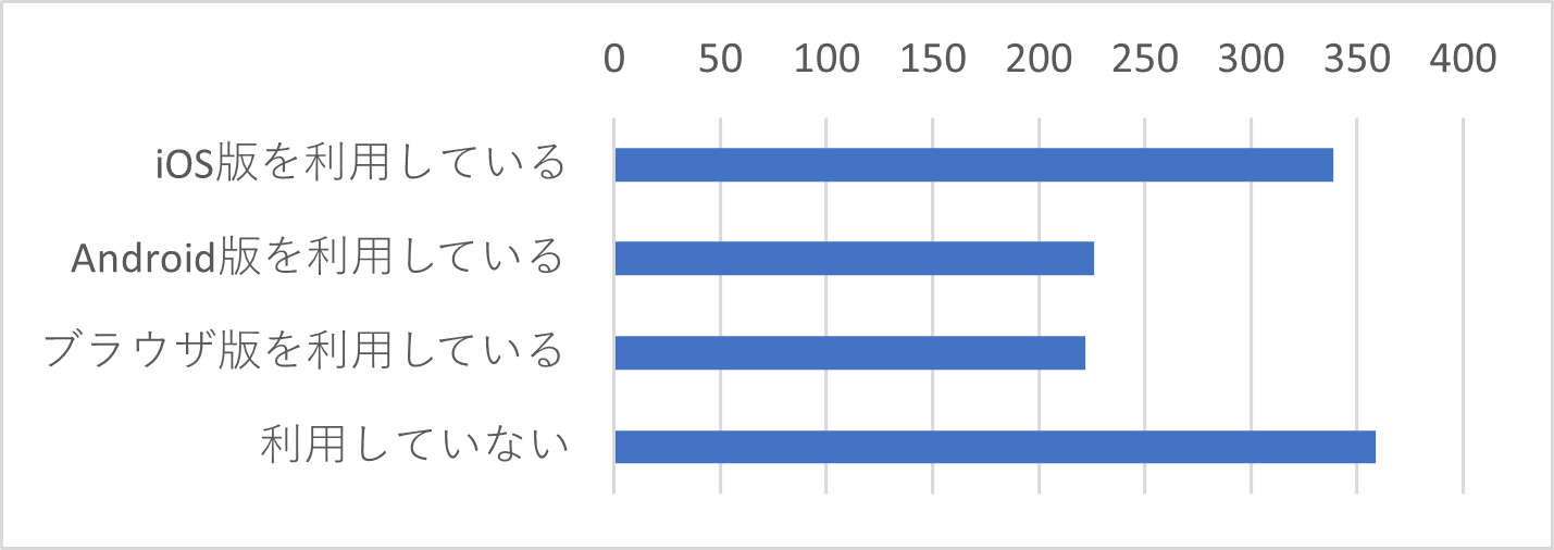 Q12　スマートフォンアプリ「J-MOTTOグループウェア」のご利用状況をお聞かせください。