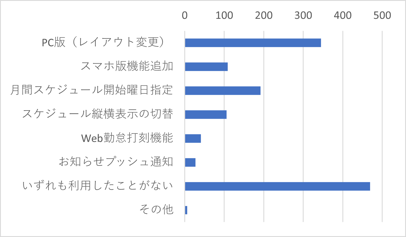 Q13　今年度、スマートフォンアプリにご要望の多かった機能を追加しました。そのうち、利用したことがある機能をお聞かせください。（複数選択可）