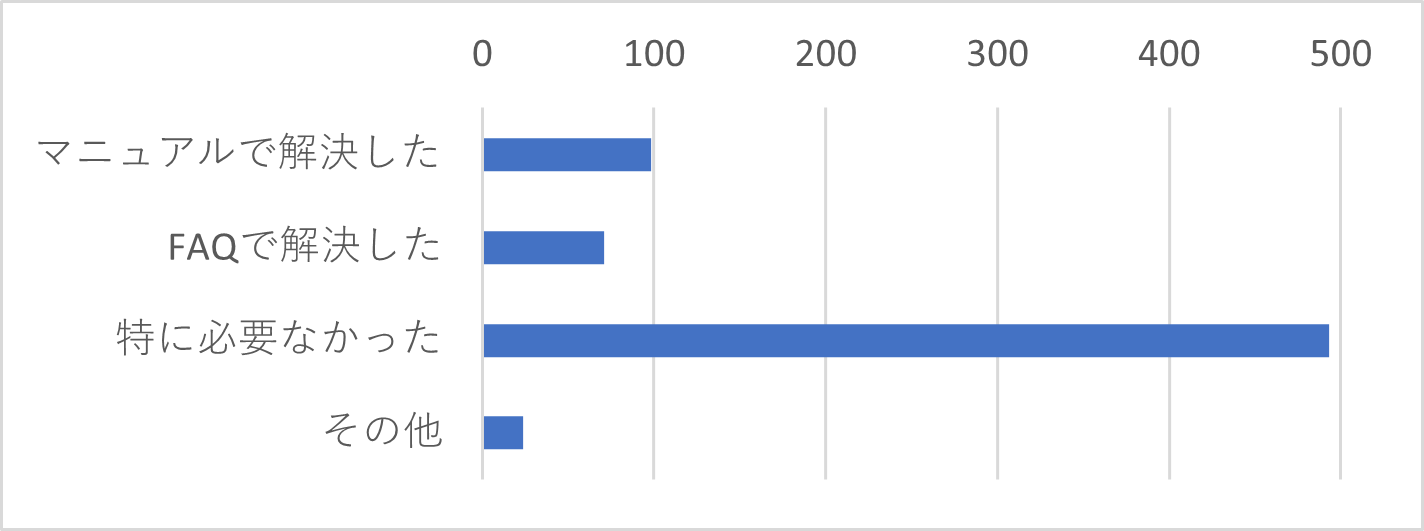 Q15-1　Q15で「問い合わせをしたことがない」を選択した方は、サポートセンターを利用しなかった理由をお聞かせください。（複数選択可）