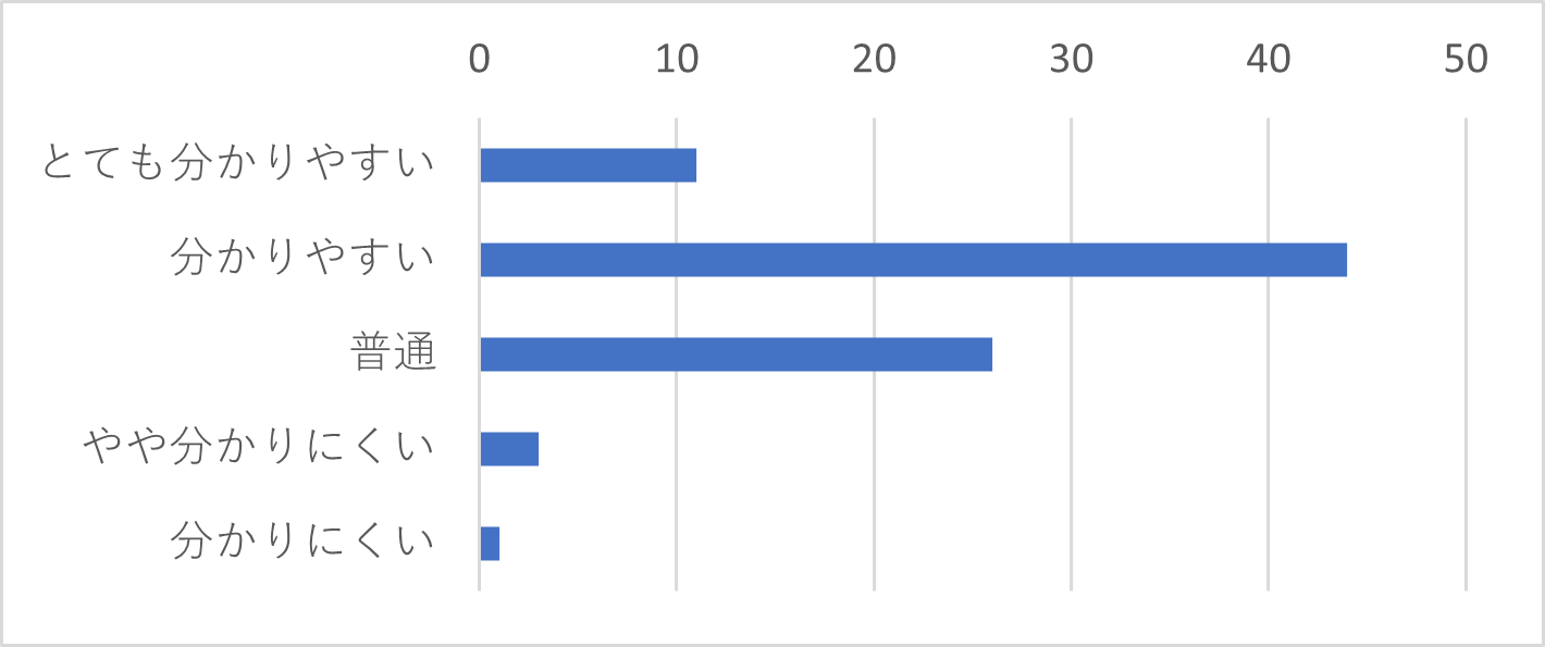 Q16-10　Q16で「チャット」を選択された方は、オペレーターの説明はわかりやすい表現でしたか？