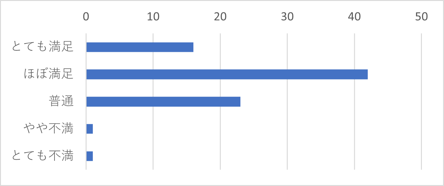 Q16-11　Q16で「チャット」を選択された方は、その時のサポートセンターの対応を総合的に評価するといかがでしたか？