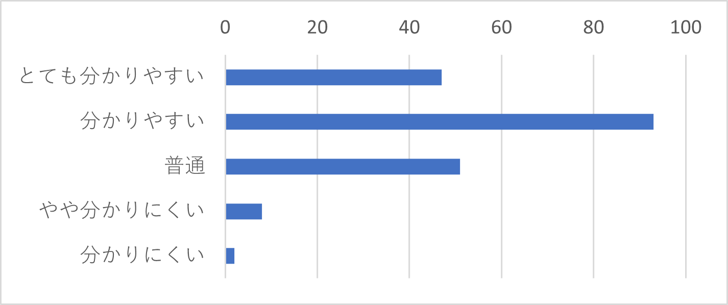 Q16-2　Q16で「電話」を選択された方は、オペレーターの説明はわかりやすい表現でしたか？