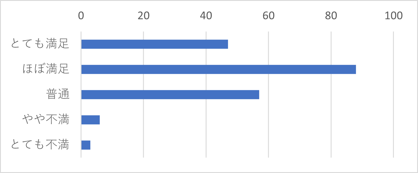 Q16-3　Q16で「電話」を選択された方は、その時のサポートセンターの対応を総合的に評価するといかがでしたか？