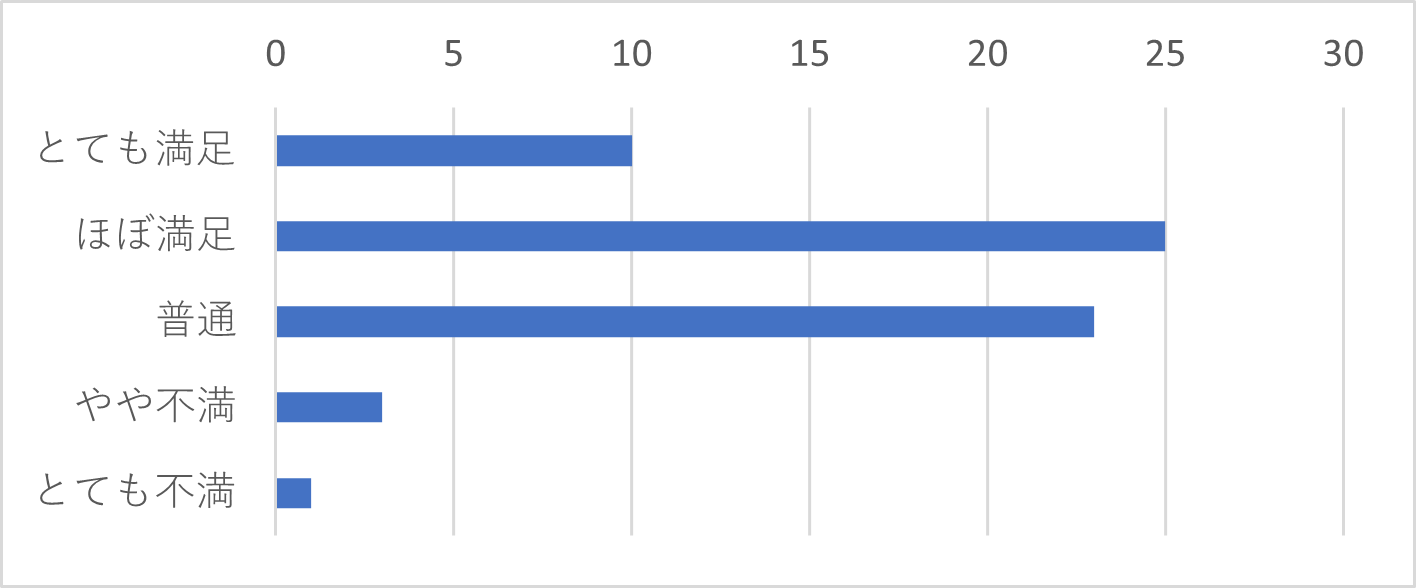 Q16-5　Q16で「メール」を選択された方は、返信までの時間についてお聞かせください。