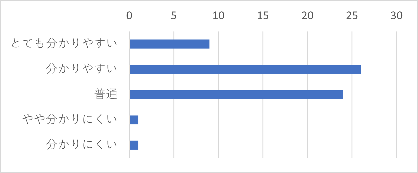 Q16-6　Q16で「メール」を選択された方は、オペレーターの説明はわかりやすい表現でしたか？