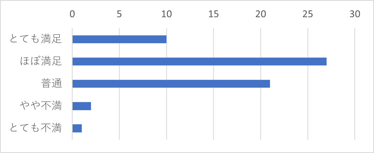 Q16-7　Q16で「メール」を選択された方は、その時のサポートセンターの対応を総合的に評価するといかがでしたか？