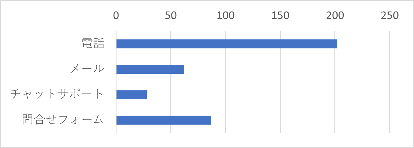 Q16　Q15で「10回以上」、「5回程度」、「1回のみ」を選択した方は、ご利用のお問い合わせ方法をお聞かせください。（複数選択可）