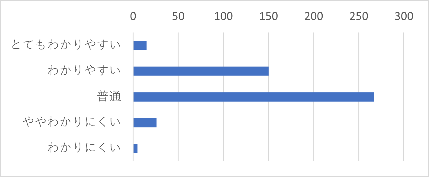 Q17-1　Q17で「FAQ」と回答された方に伺います。FAQは見やすい（分かりやすい）内容でしたか？