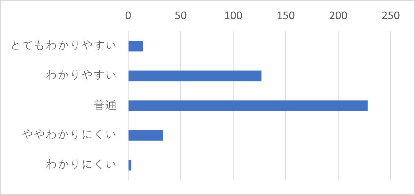 Q17-3　Q17で「PDFマニュアル」または「動画マニュアル」と回答された方に伺います。マニュアルは見やすい（分かりやすい）内容でしたか？