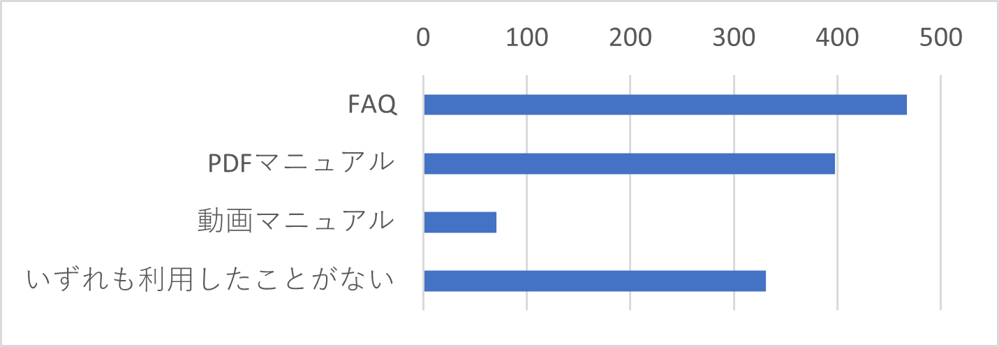 Q17　これまでに利用したことのあるサポートツールをお聞かせください。（複数選択可）