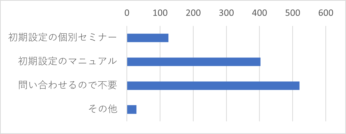 Q21　オプションサービスの導入時にどのようなサポートがあったら良いと思いますか？（複数選択可）