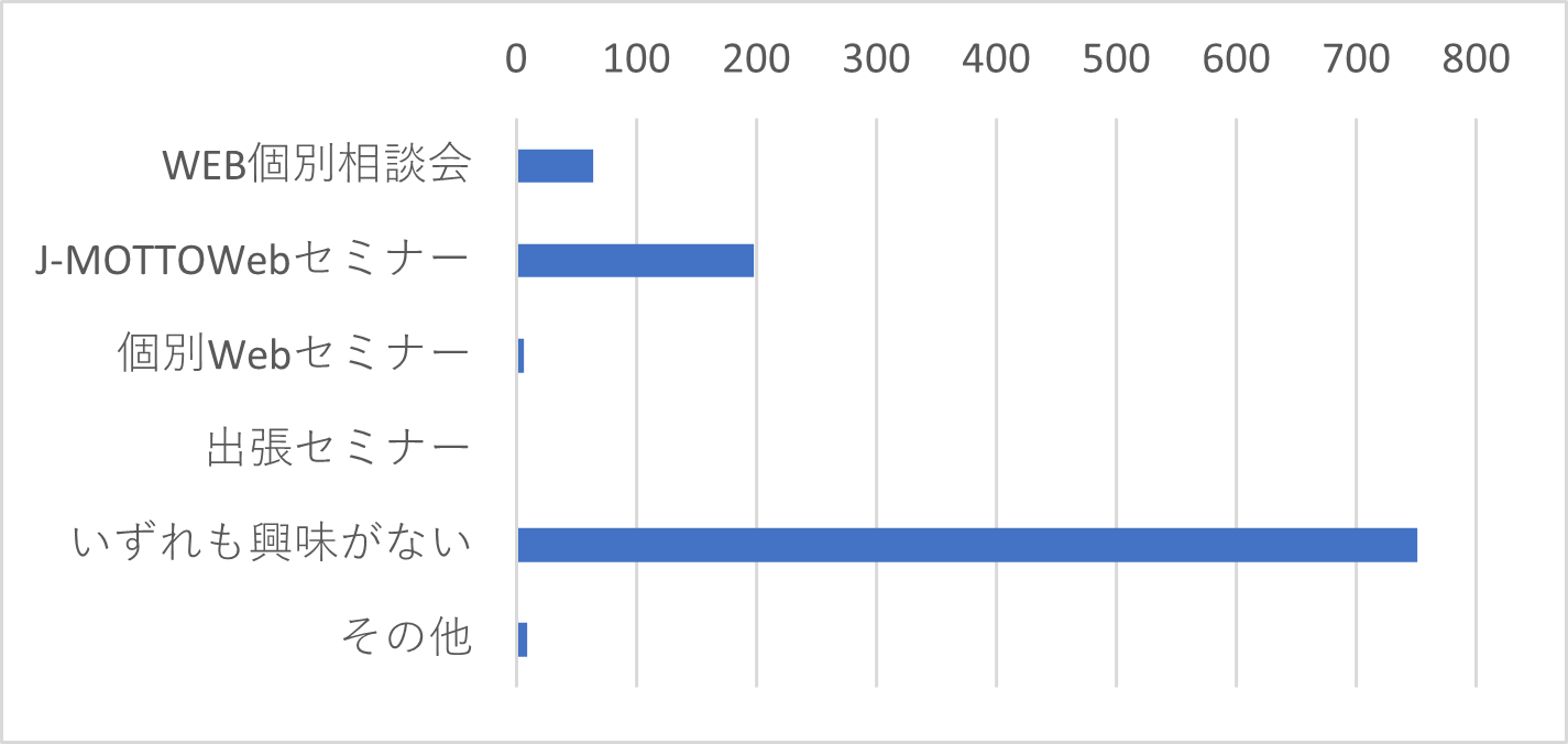 Q23　以下の利用者向けサポートについて、利用してみたいものを選択してください。（複数選択可）