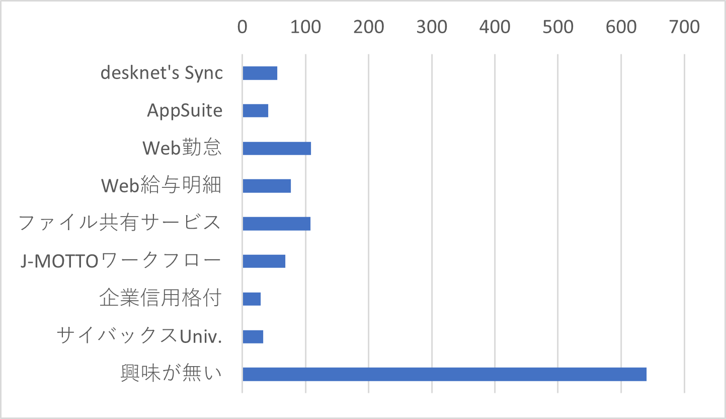 Q25　J-MOTTOグループウェアの有償オプション機能およびJ-MOTTOオプションサービスの中で、「無料トライアル」を試してみたいサービスをお選びください。（複数選択可）