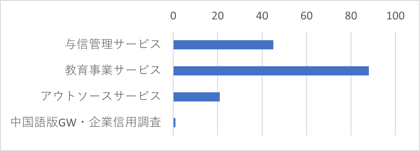 Q26　グループ会社のサービスについて、ご案内を希望されるものがあればお選びください。（複数選択可）