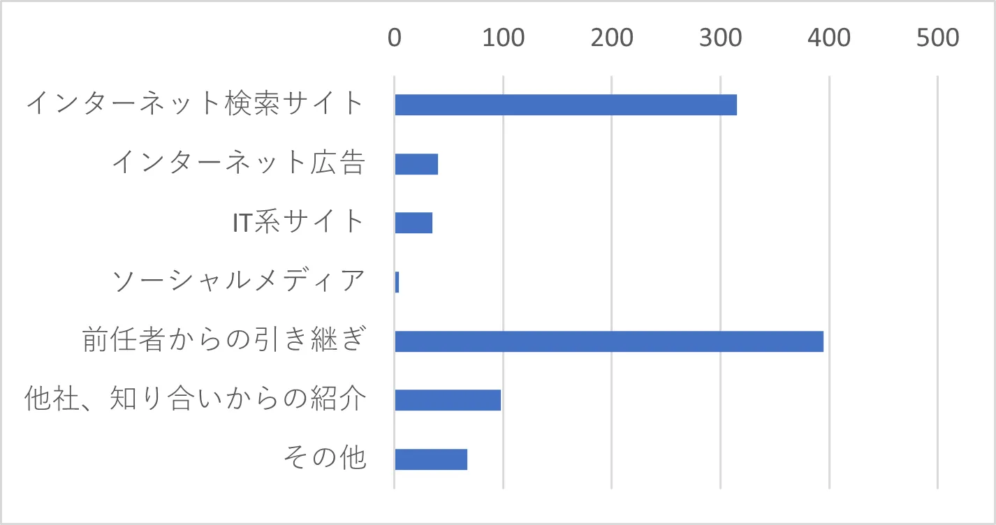 Q1　J-MOTTOサービスを知っていただいたきっかけをお選びください。