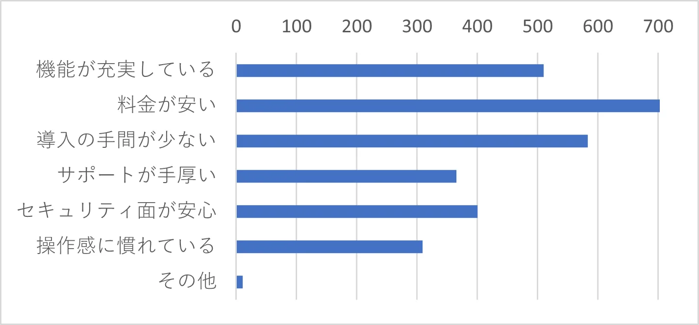 Q4　IT製品を導入する際に重視することを教えてください。（複数選択可）