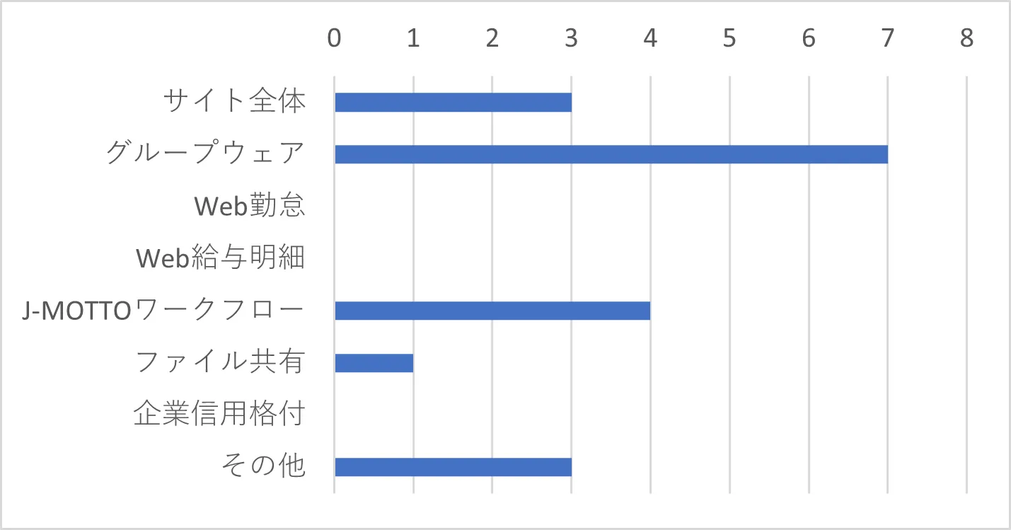 Q6-1 　Q6で「使いづらい」を選択した方はその理由に当てはまるサービスをすべてお選びください。（複数選択可）