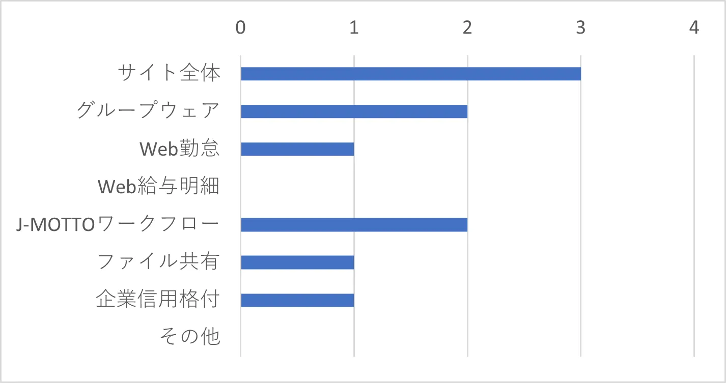 Q6-2　Q6で「設定が難しい」を選択した方はその理由に当てはまるサービスをすべてお選びください。（複数選択可）