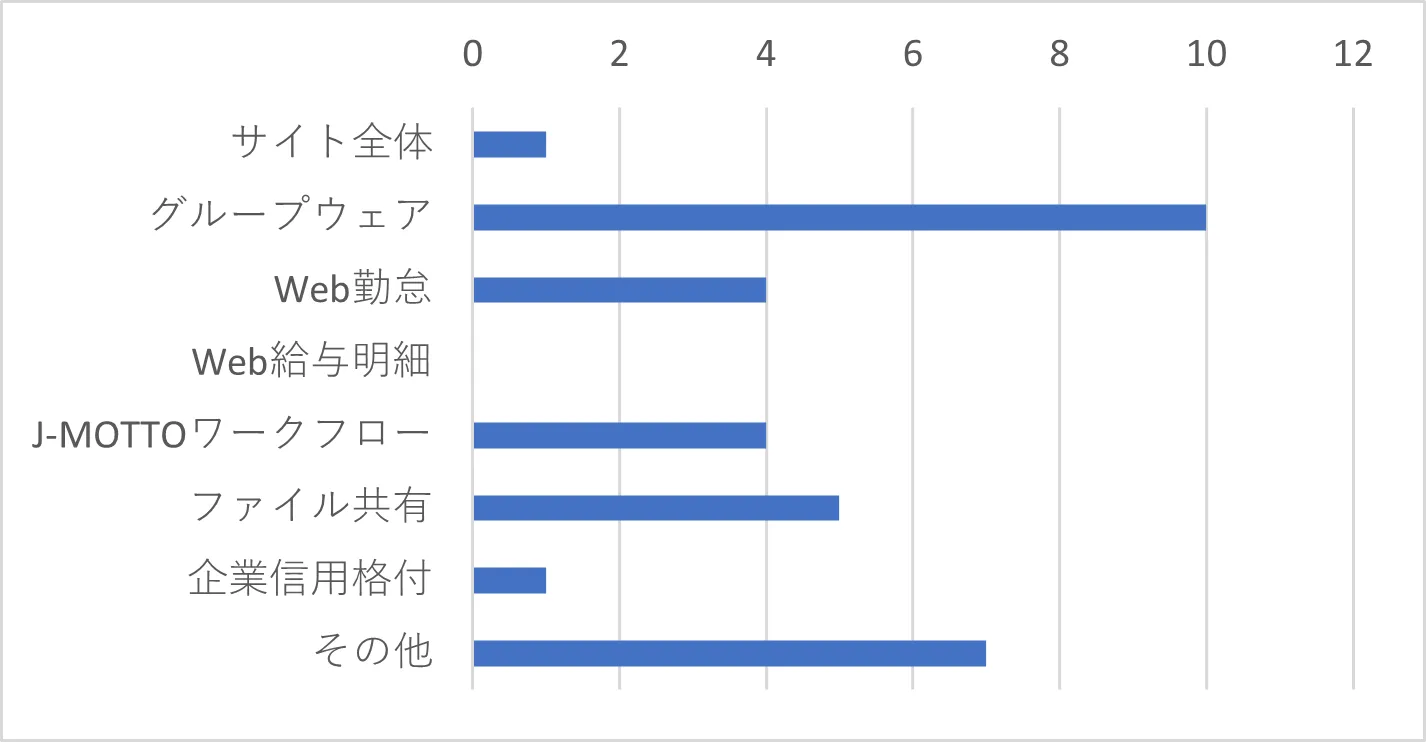 Q6-3　Q6で「欲しい機能が無い」を選択した方はその理由に当てはまるサービスをすべてお選びください。（複数選択可）