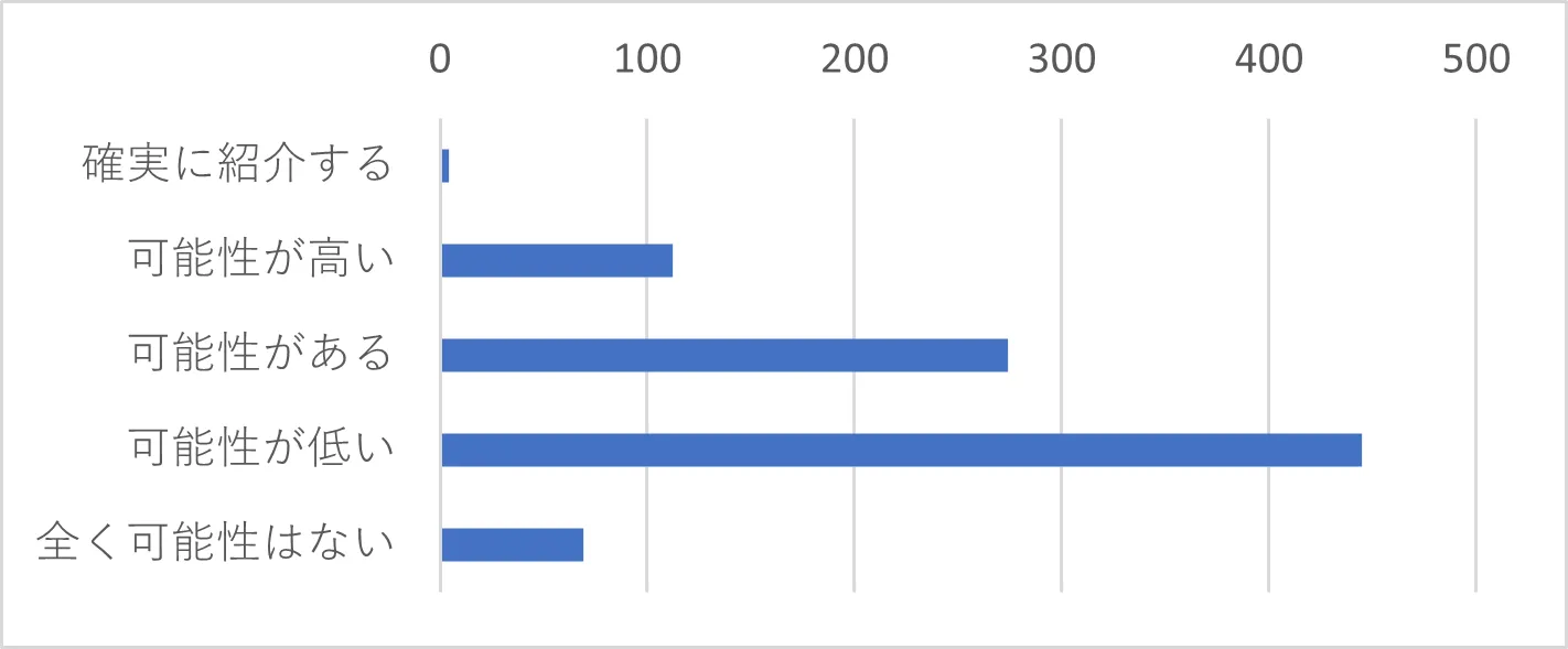 Q8　J-MOTTOのサービスを他の方にご紹介したいと思いますか。