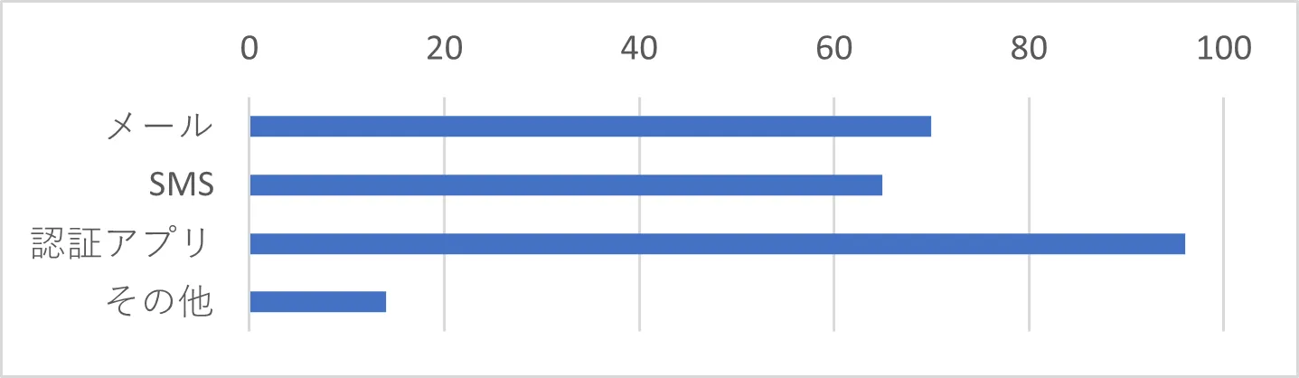 Q10-1　Q10で「はい」を選択した方は、どのような方法で多要素認証を利用していますか。 （複数選択可）