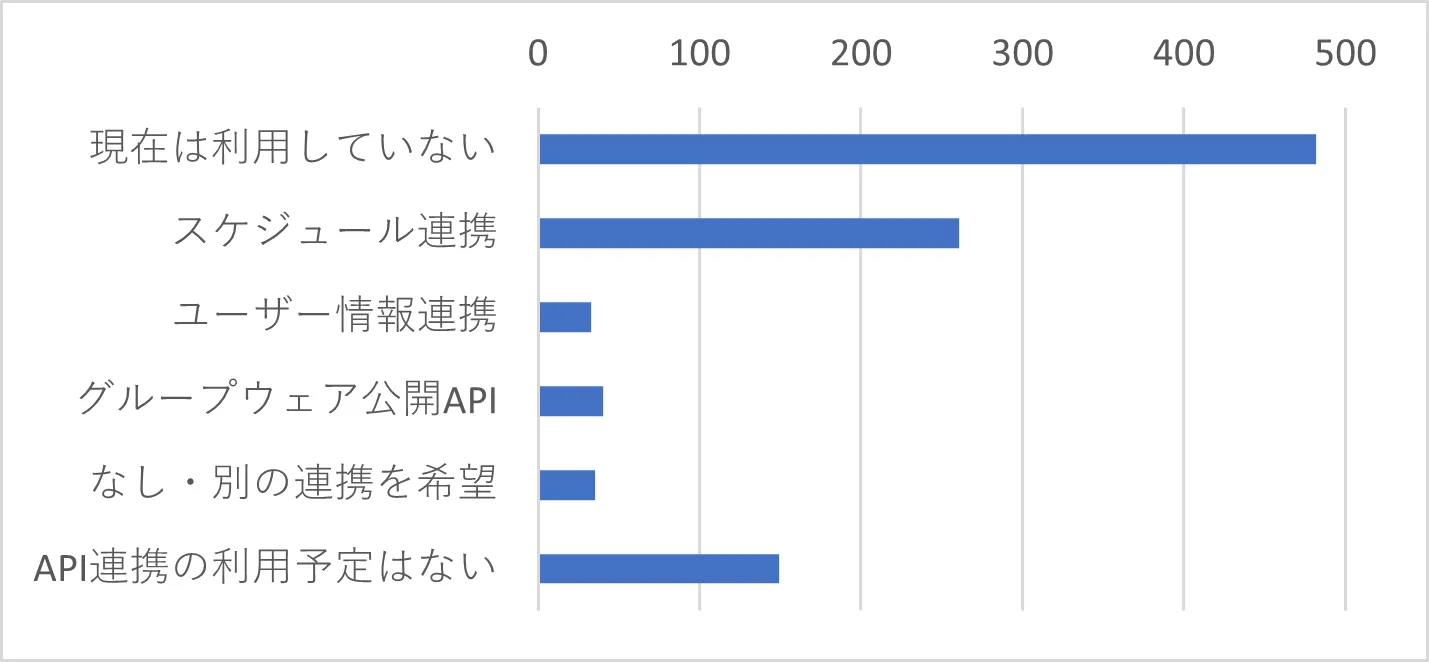 Q11　J-MOTTOでは API 連携に力を入れています。以下の中で、現在ご利用中、または利用を検討したい機能はありますか。（複数選択可）