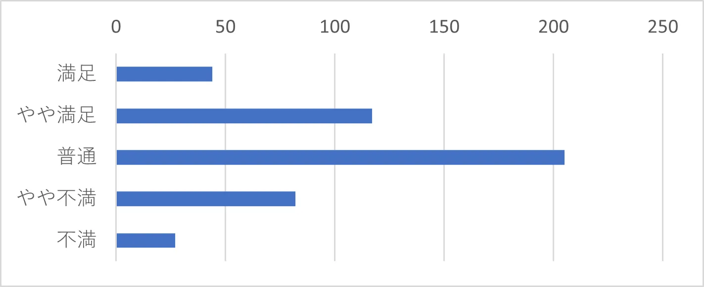 Q13-1　Q13で「iOS版を利用している・Android版を利用している」を選択した方は、アプリの満足度についてお聞かせください。