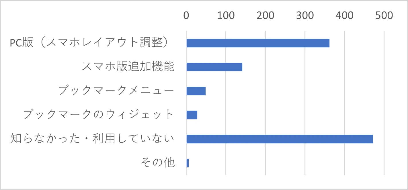 Q14　今年度、スマートフォンアプリにご要望の多かった機能を追加しました。ご存じの機能・関心のある機能を教えてください。（複数選択可）