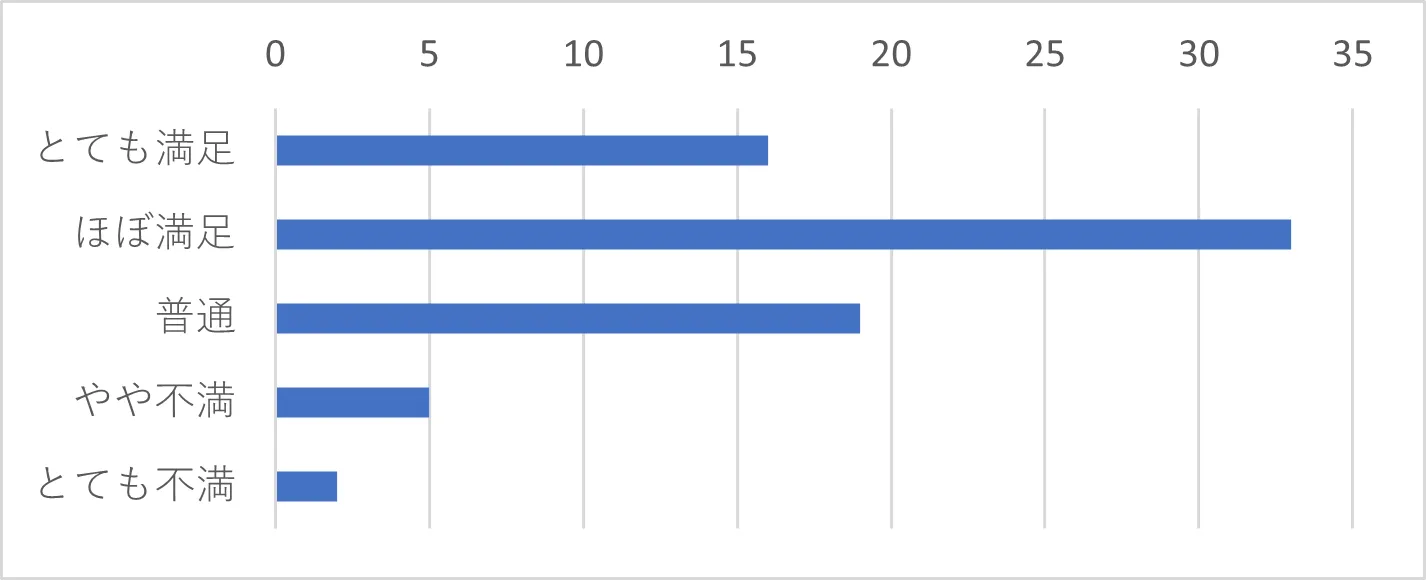 Q17-10　Q17で「チャット」を選択された方は、繋がりやすさ（繋がるまでの待ち時間）についてお聞かせください。