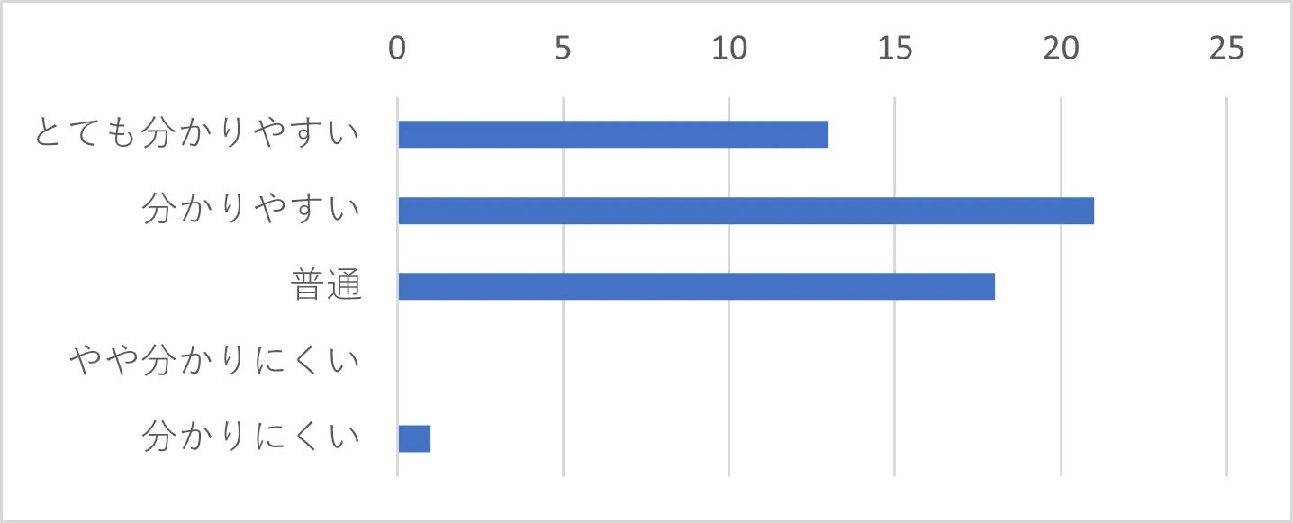Q17-7　Q17で「メール」を選択された方は、オペレーターの説明はわかりやすい表現でしたか。