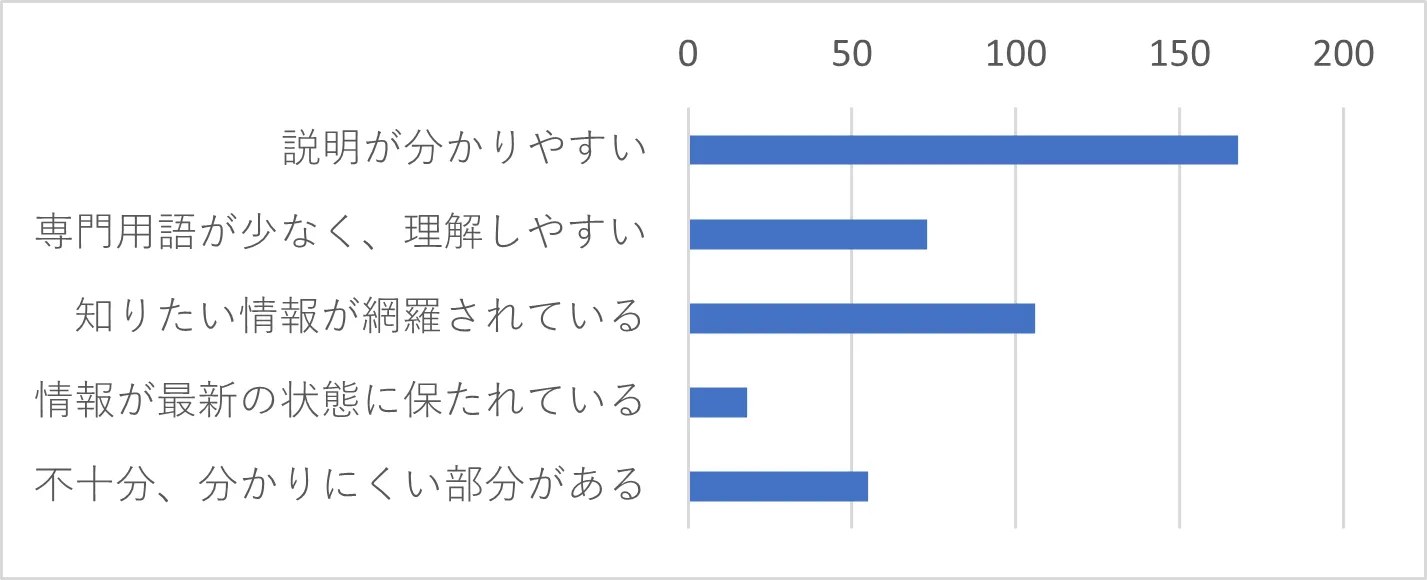 Q18-5　PDFマニュアルの内容について、当てはまるものをすべてお選びください。（複数選択可）