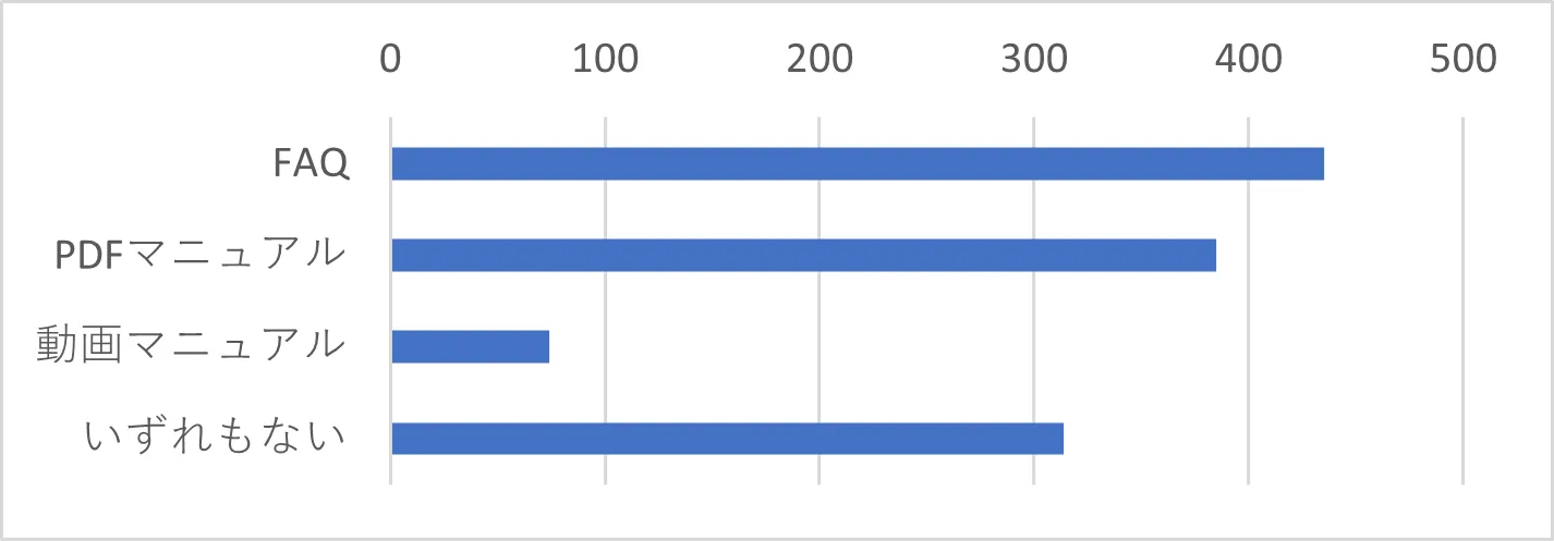 Q18　これまでに利用したことのあるサポートツールをお聞かせください。（複数選択可）