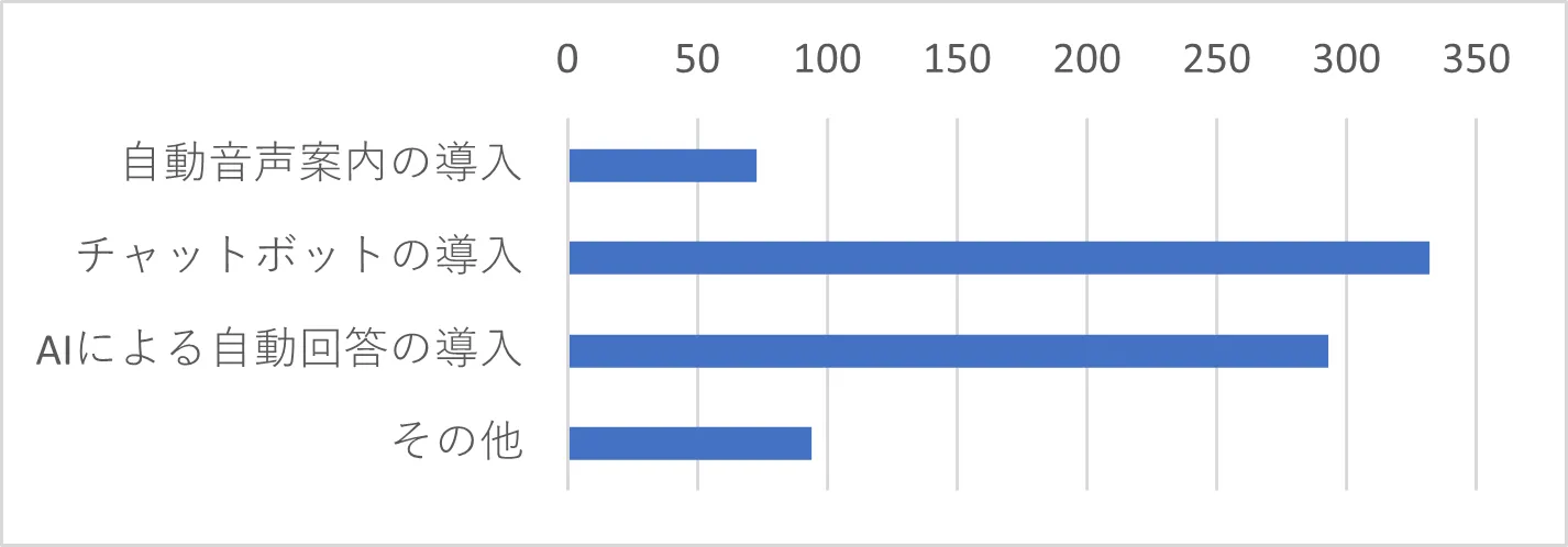 Q19　サポートセンターへの今後のご要望をお聞かせください。（複数選択可）