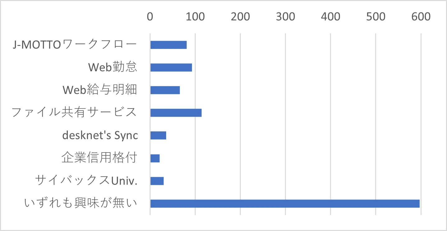 Q21　J-MOTTOグループウェアの有償オプション機能およびJ-MOTTOオプションサービスの中で、「無料トライアル」を試してみたいサービスをお選びください。（複数選択可）