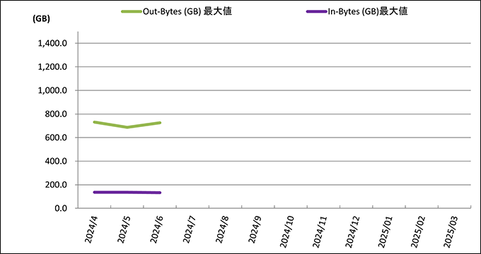 システム性能・能力の推移（インターネット通信量推移）