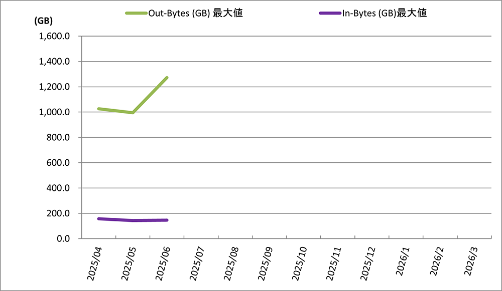 システム性能・能力の推移（インターネット通信量推移）